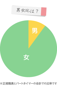 データで見る給食センター:男女比は？