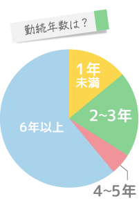 データで見る給食センター:勤続年数は？